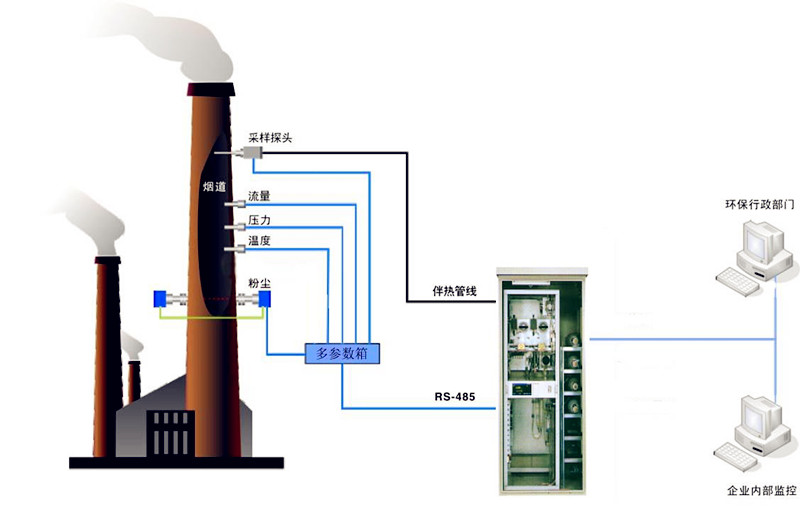 煙氣連續(xù)排放在線(xiàn)檢測(cè)系統(tǒng)